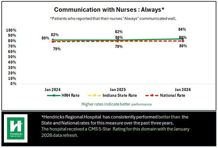 communication with nurses chart